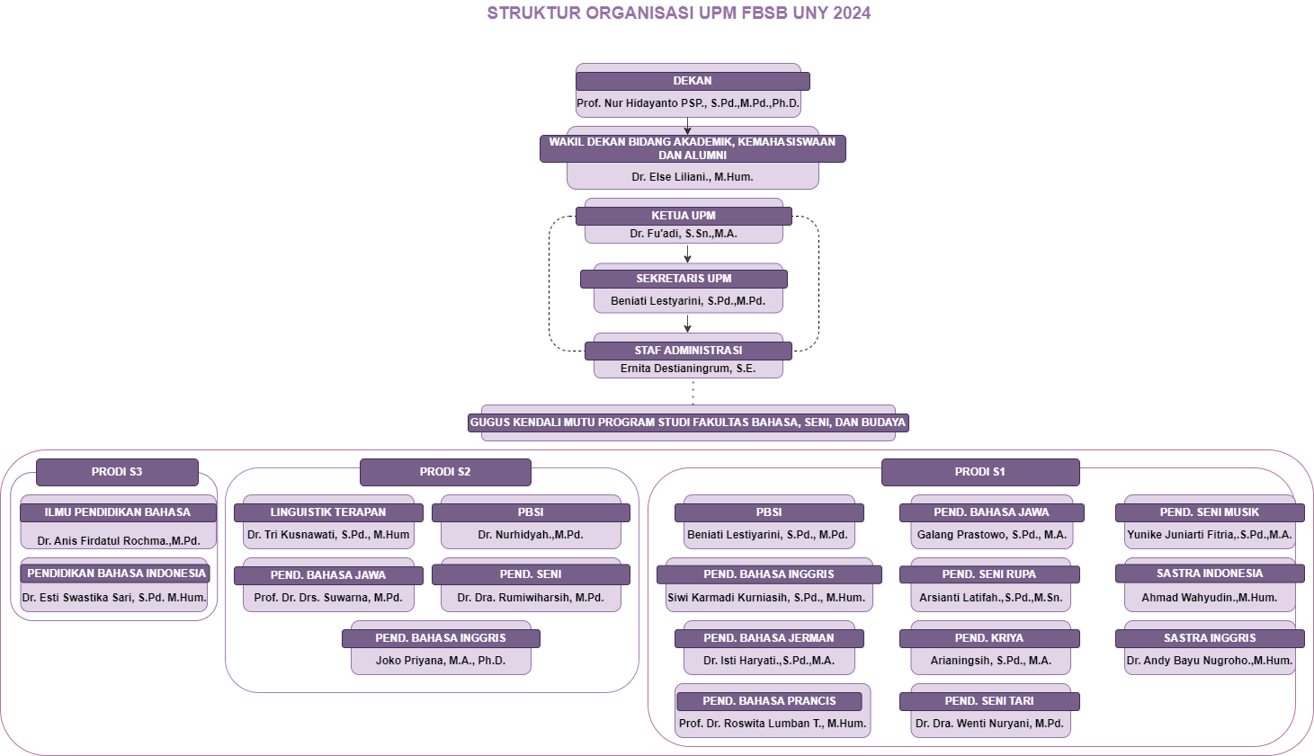 Struktur Organisasi UPM 2024