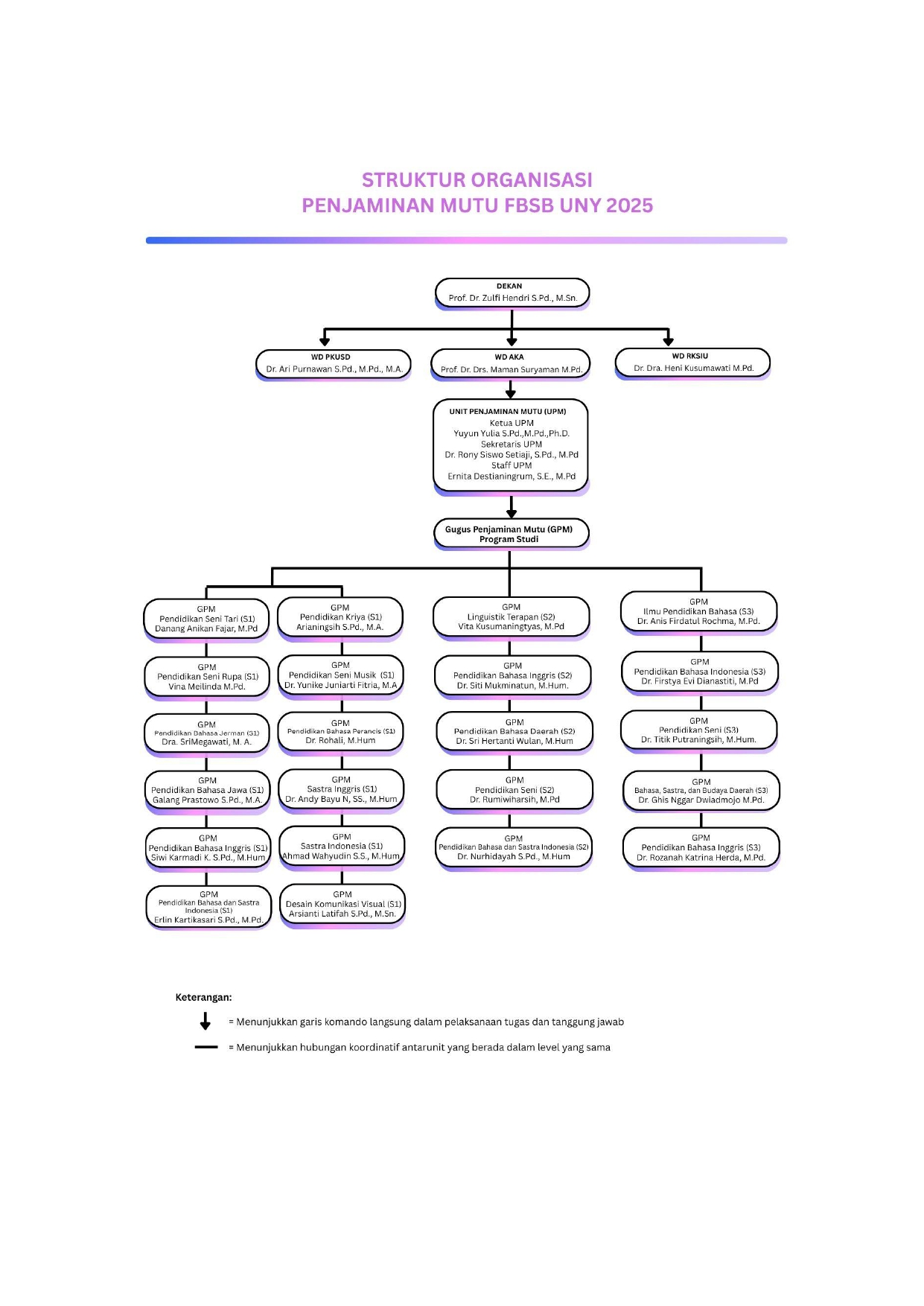 struktur organisasi UPM 2025